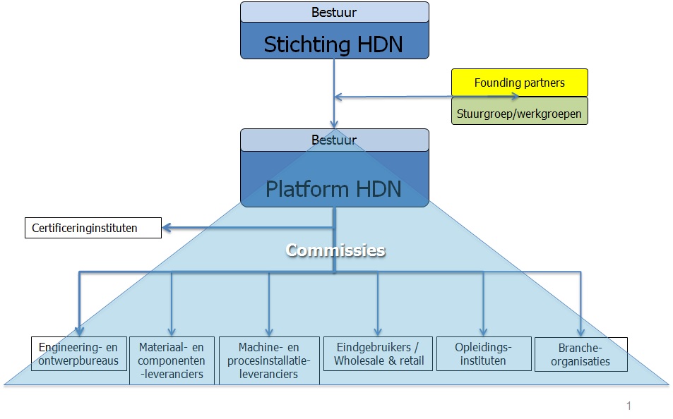 structuur